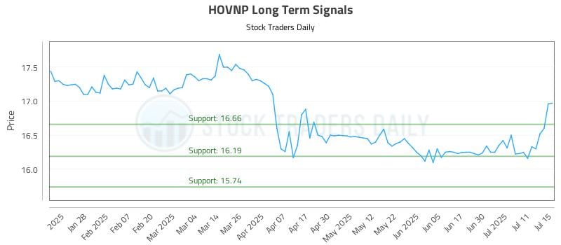 HOVNP Long Term Analysis for July 16 2025