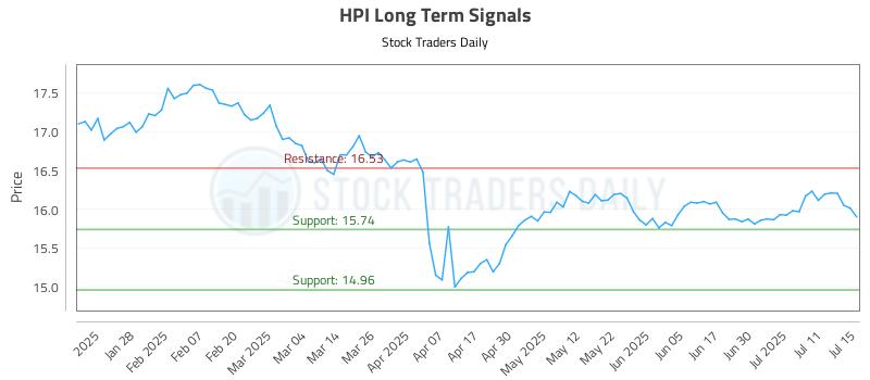 HPI Long Term Analysis for July 16 2025