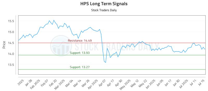 HPS Long Term Analysis for July 16 2025