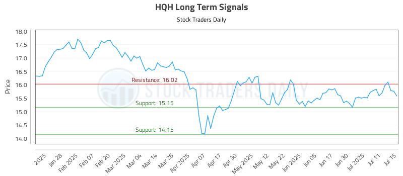HQH Long Term Analysis for July 16 2025 HQH Long Term Analysis for July 16 2025