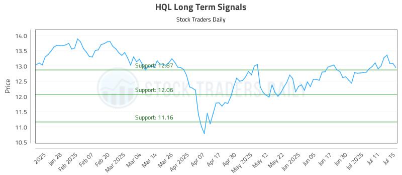 HQL Long Term Analysis for July 16 2025 HQL Long Term Analysis for July 16 2025