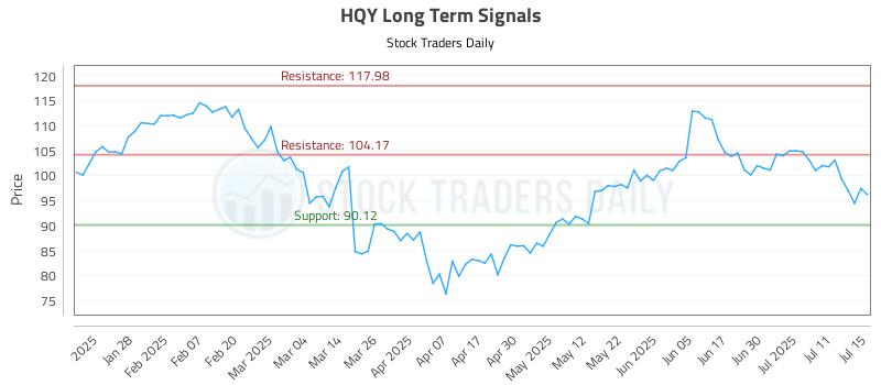 HQY Long Term Analysis for July 16 2025