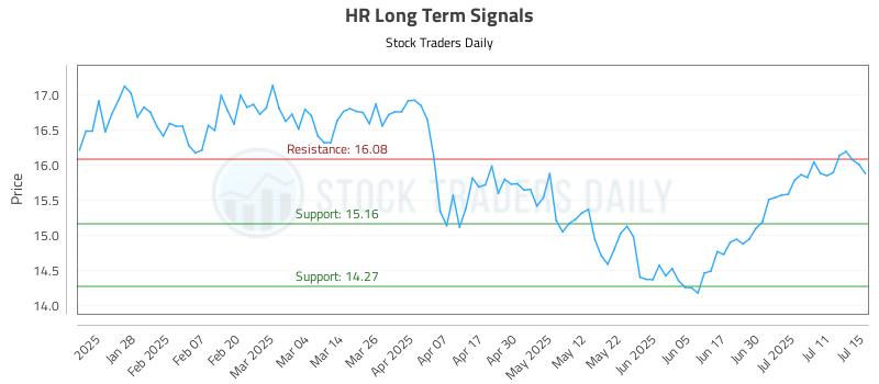 HR Long Term Analysis for July 16 2025