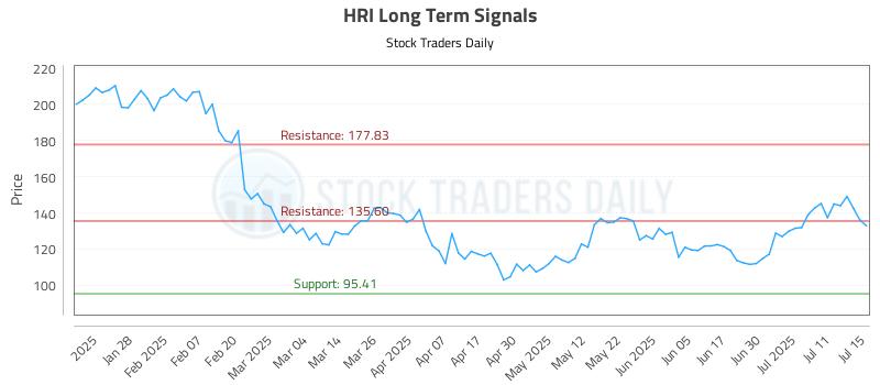 HRI Long Term Analysis for July 16 2025