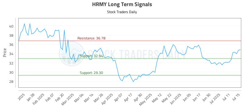 HRMY Long Term Analysis for July 16 2025
