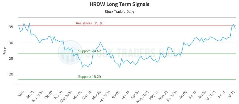 HROW Long Term Analysis for July 16 2025