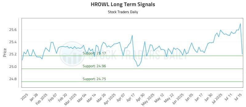 HROWL Long Term Analysis for July 16 2025