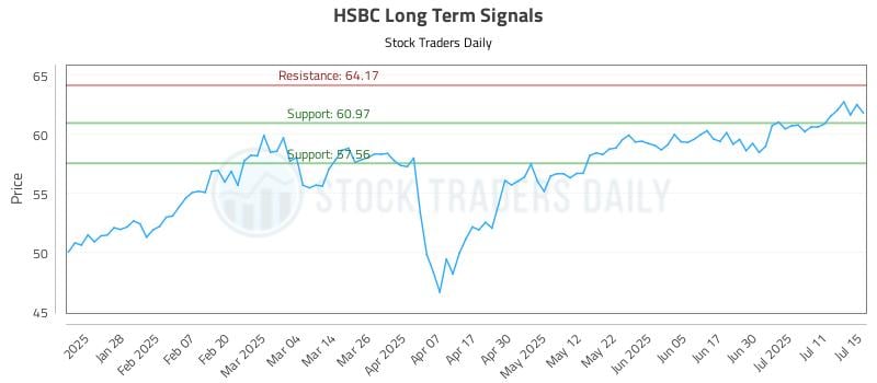 HSBC Long Term Analysis for July 16 2025 HSBC Long Term Analysis for July 16 2025