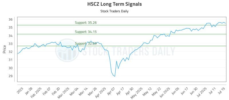 HSCZ Long Term Analysis for July 16 2025 HSCZ Long Term Analysis for July 16 2025