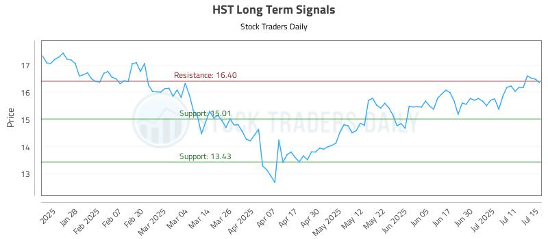 HST Long Term Analysis for July 16 2025 HST Long Term Analysis for July 16 2025