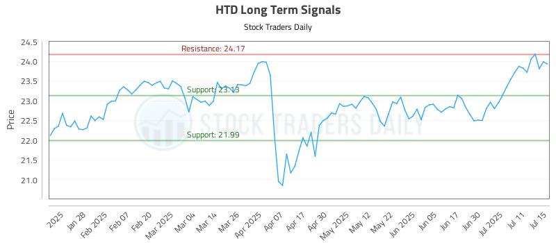 HTD Long Term Analysis for July 16 2025 HTD Long Term Analysis for July 16 2025