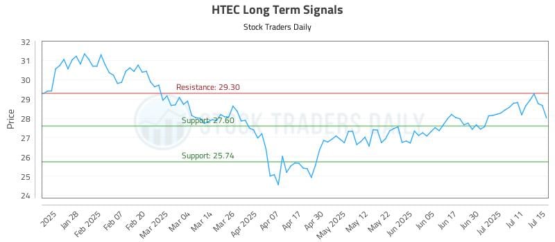 HTEC Long Term Analysis for July 16 2025