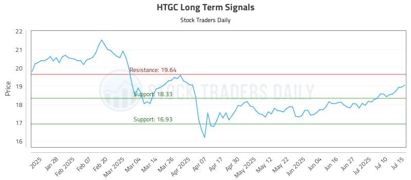 HTGC Long Term Analysis for July 16 2025