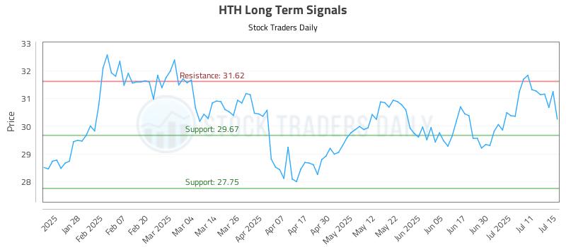 HTH Long Term Analysis for July 16 2025