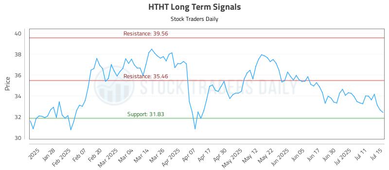 HTHT Long Term Analysis for July 16 2025 HTHT Long Term Analysis for July 16 2025