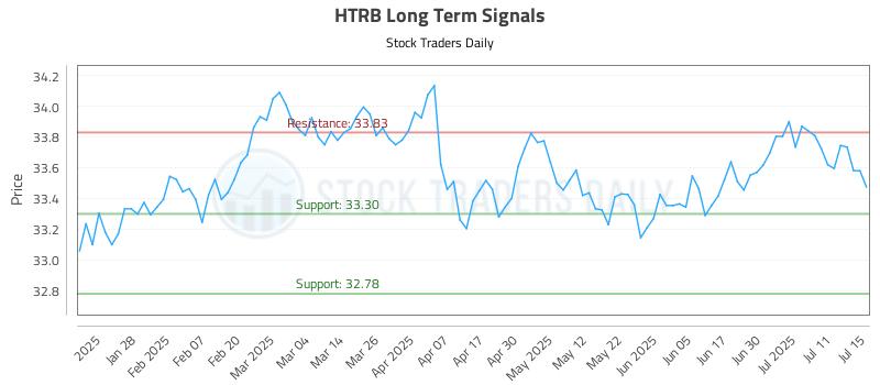 HTRB Long Term Analysis for July 16 2025