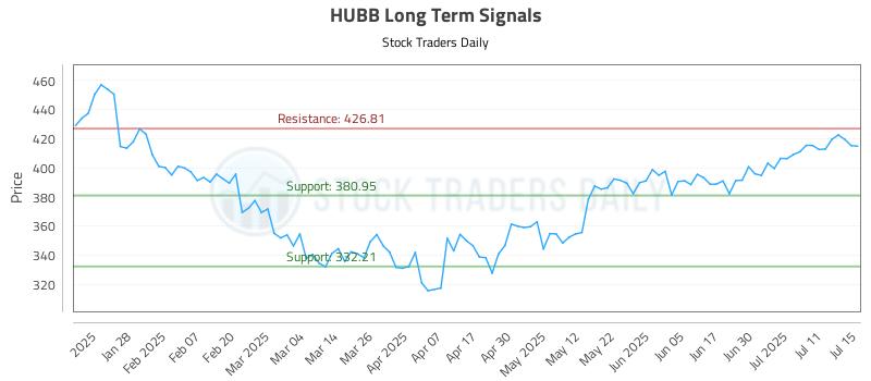 HUBB Long Term Analysis for July 16 2025