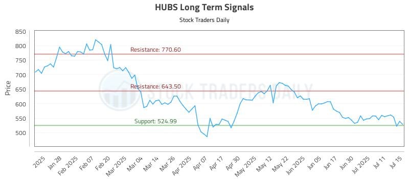HUBS Long Term Analysis for July 16 2025