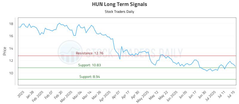 HUN Long Term Analysis for July 16 2025