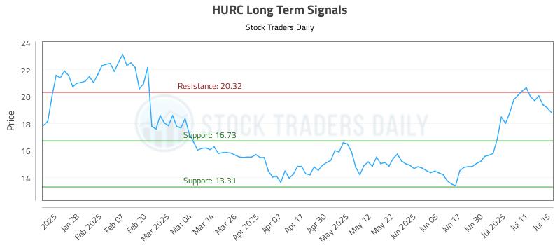 HURC Long Term Analysis for July 16 2025