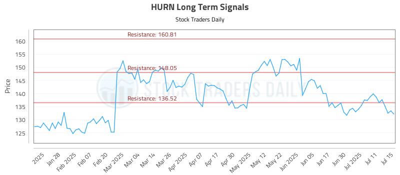 HURN Long Term Analysis for July 16 2025