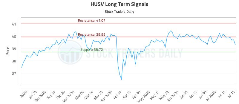 HUSV Long Term Analysis for July 16 2025