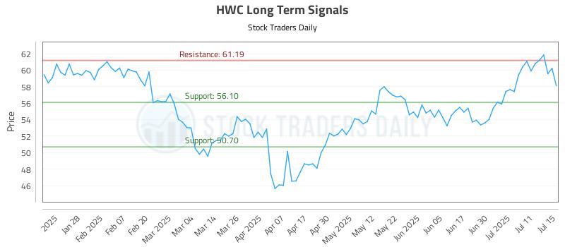 HWC Long Term Analysis for July 16 2025