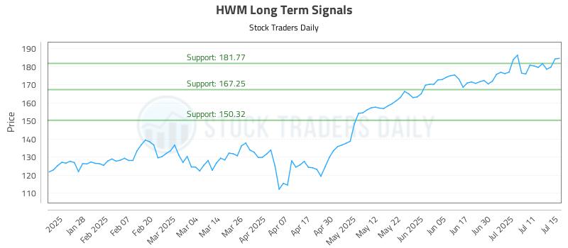 HWM Long Term Analysis for July 16 2025 HWM Long Term Analysis for July 16 2025