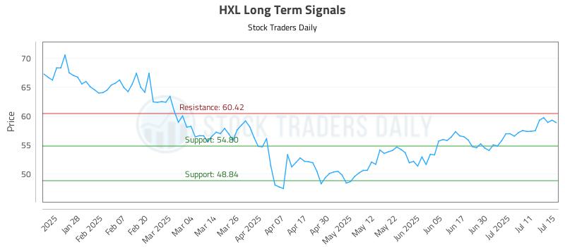 HXL Long Term Analysis for July 16 2025 HXL Long Term Analysis for July 16 2025