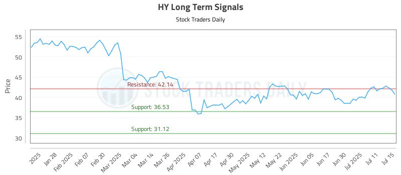 HY Long Term Analysis for July 16 2025