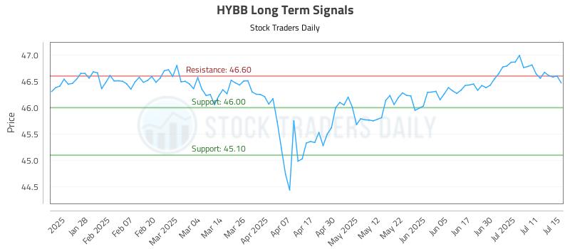 HYBB Long Term Analysis for July 16 2025 HYBB Long Term Analysis for July 16 2025