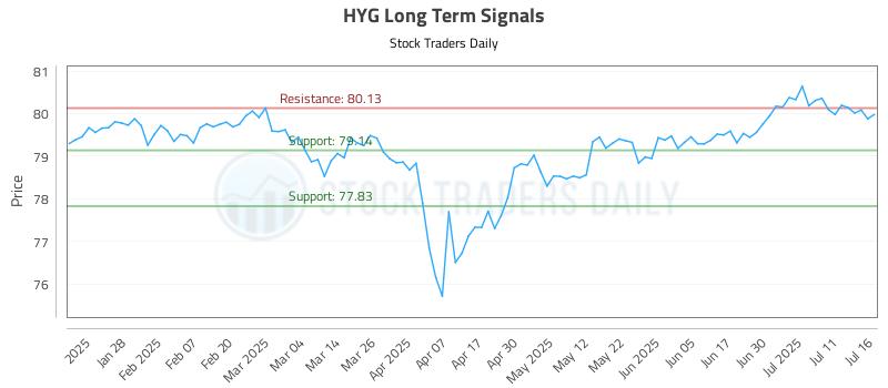 HYG Long Term Analysis for July 16 2025 HYG Long Term Analysis for July 16 2025