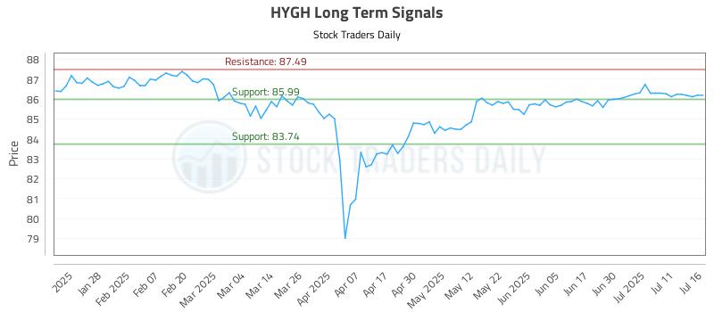 HYGH Long Term Analysis for July 16 2025