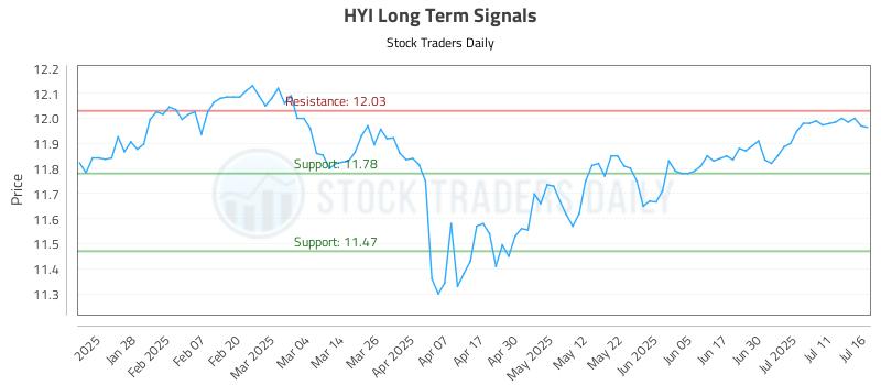 HYI Long Term Analysis for July 16 2025 HYI Long Term Analysis for July 16 2025