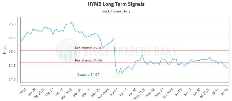 HYMB Long Term Analysis for July 16 2025 HYMB Long Term Analysis for July 16 2025