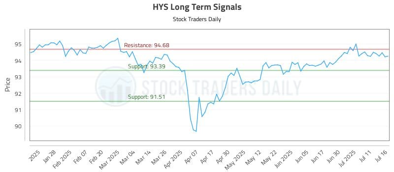 HYS Long Term Analysis for July 16 2025