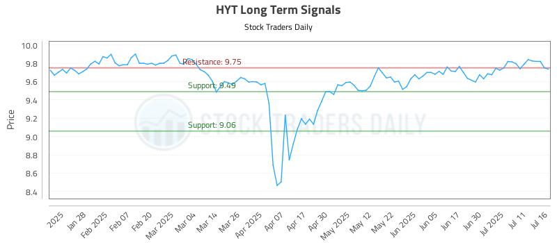 HYT Long Term Analysis for July 16 2025