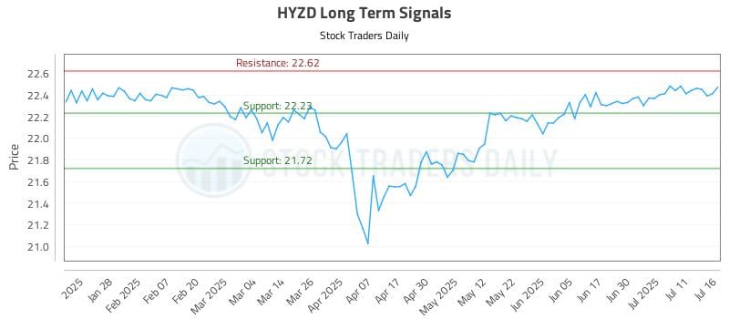 HYZD Long Term Analysis for July 16 2025