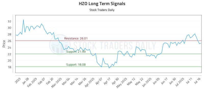 HZO Long Term Analysis for July 16 2025
