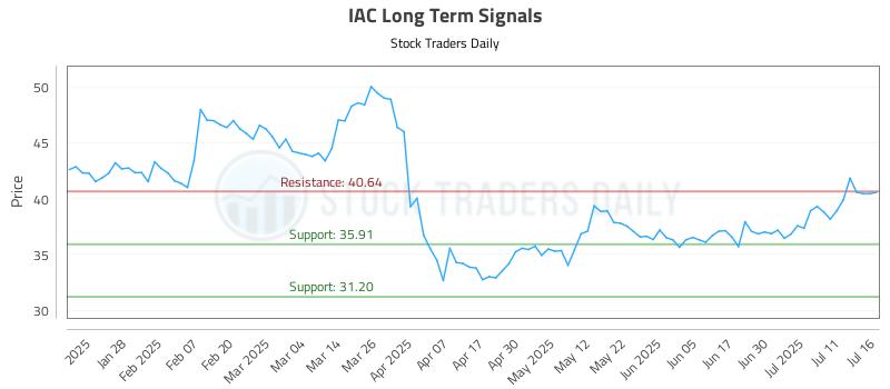 IAC Long Term Analysis for July 16 2025 IAC Long Term Analysis for July 16 2025