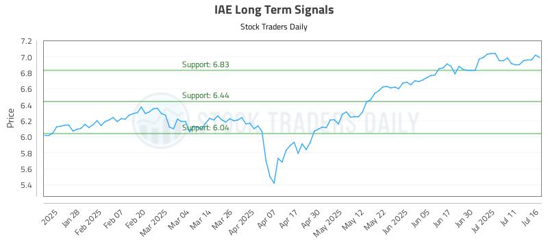 IAE Long Term Analysis for July 16 2025