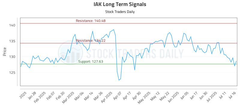 IAK Long Term Analysis for July 16 2025 IAK Long Term Analysis for July 16 2025
