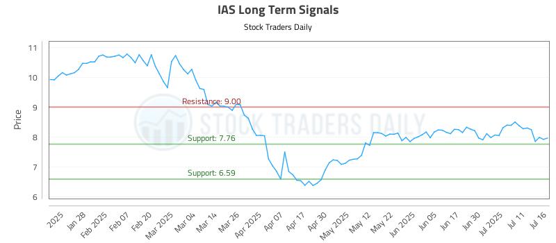 IAS Long Term Analysis for July 16 2025 IAS Long Term Analysis for July 16 2025