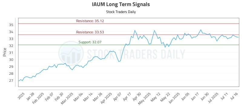 IAUM Long Term Analysis for July 16 2025