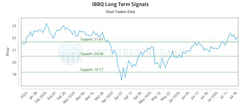 IBBQ Long Term Analysis for July 16 2025 IBBQ Long Term Analysis for July 16 2025