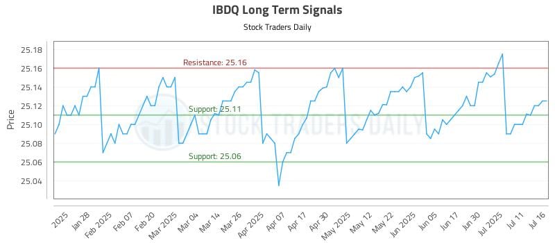 IBDQ Long Term Analysis for July 16 2025