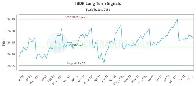IBDR Long Term Analysis for July 16 2025 IBDR Long Term Analysis for July 16 2025
