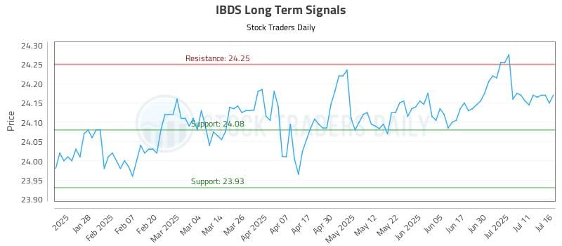 IBDS Long Term Analysis for July 16 2025 IBDS Long Term Analysis for July 16 2025