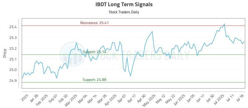 IBDT Long Term Analysis for July 16 2025 IBDT Long Term Analysis for July 16 2025