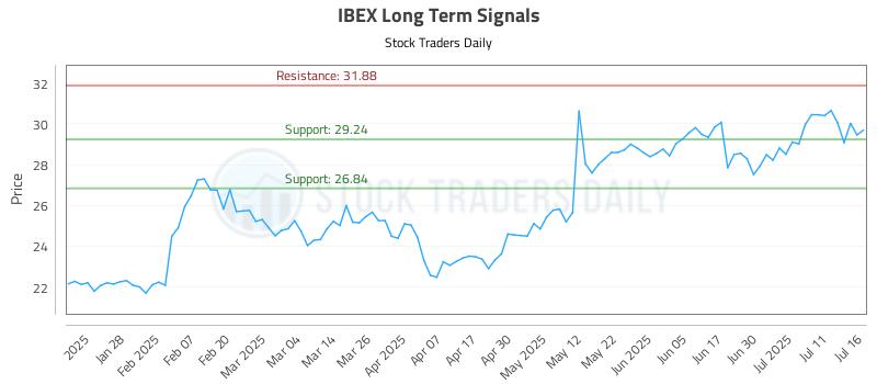 IBEX Long Term Analysis for July 16 2025